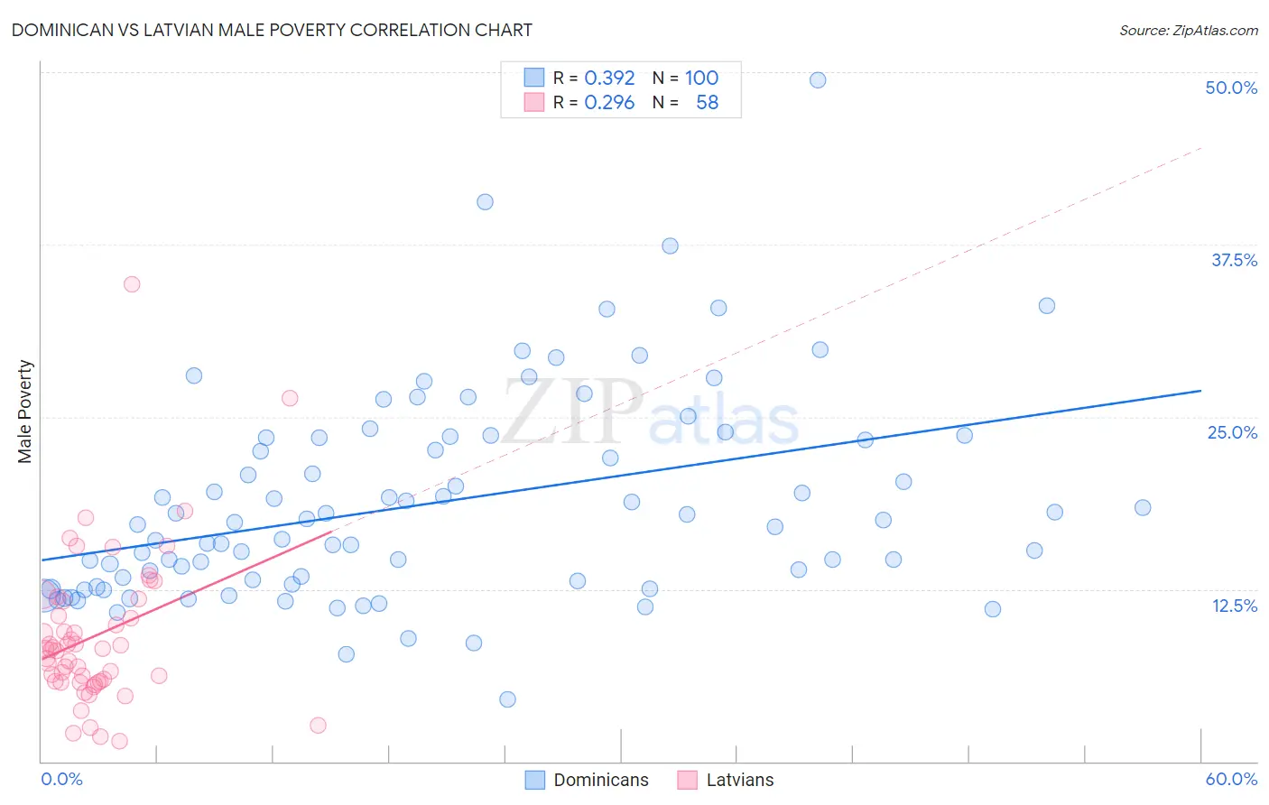 Dominican vs Latvian Male Poverty