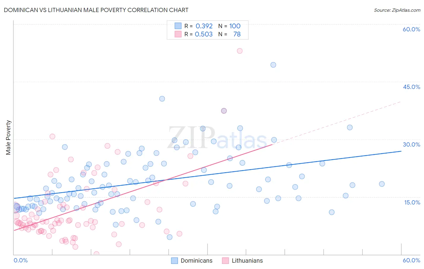 Dominican vs Lithuanian Male Poverty