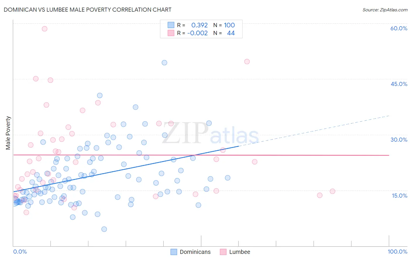 Dominican vs Lumbee Male Poverty