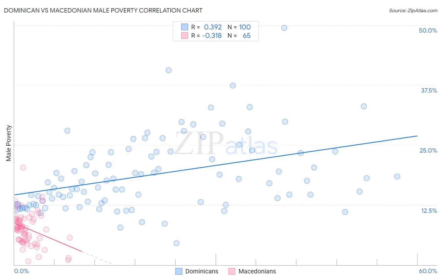 Dominican vs Macedonian Male Poverty