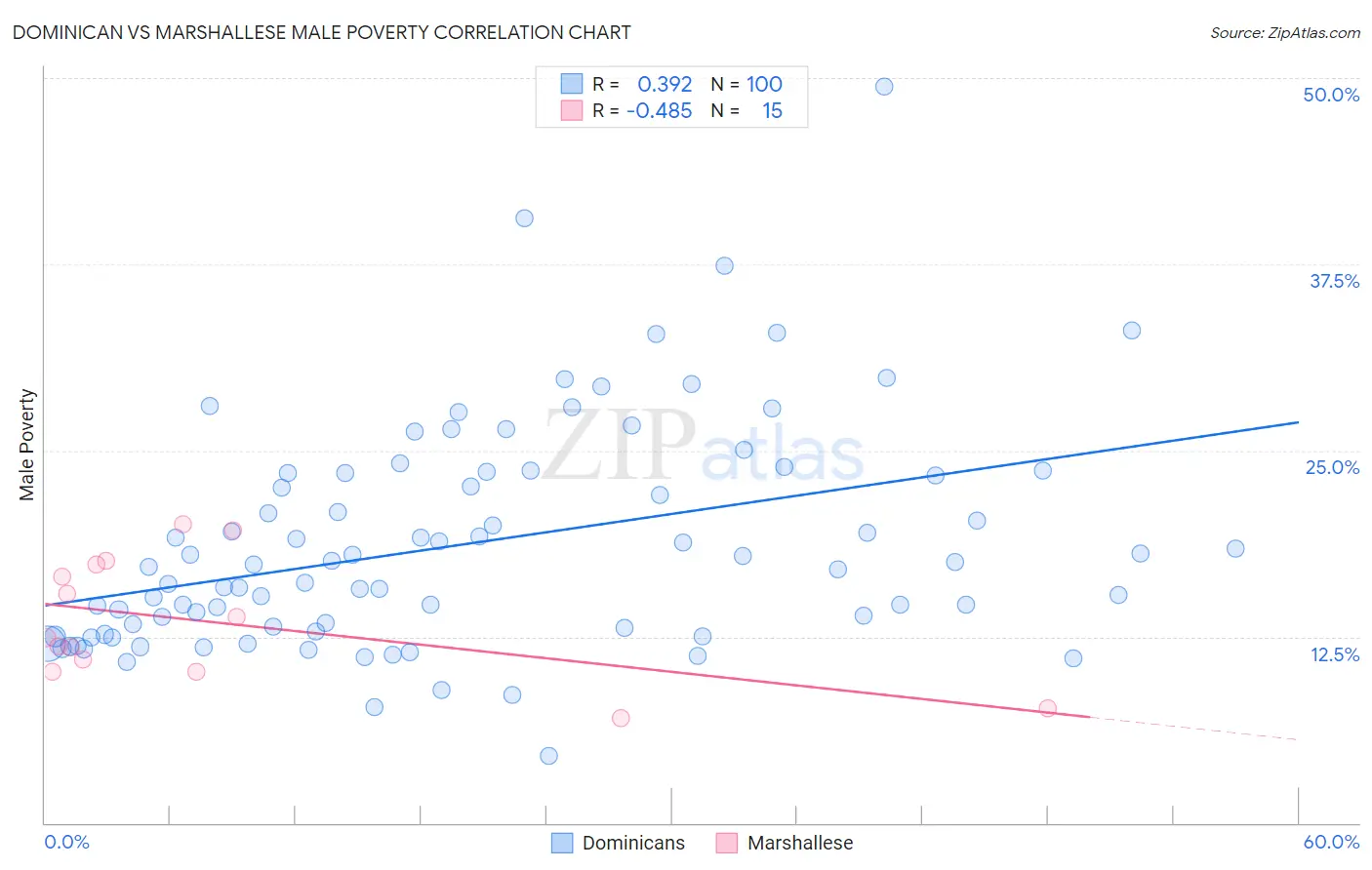 Dominican vs Marshallese Male Poverty