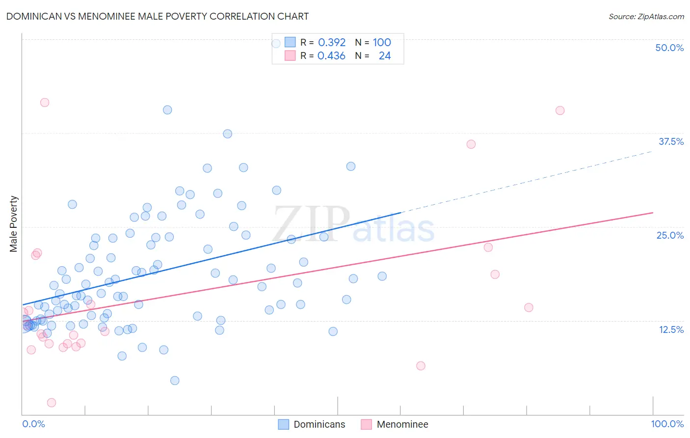 Dominican vs Menominee Male Poverty