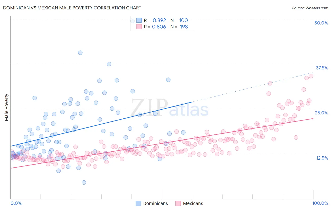 Dominican vs Mexican Male Poverty