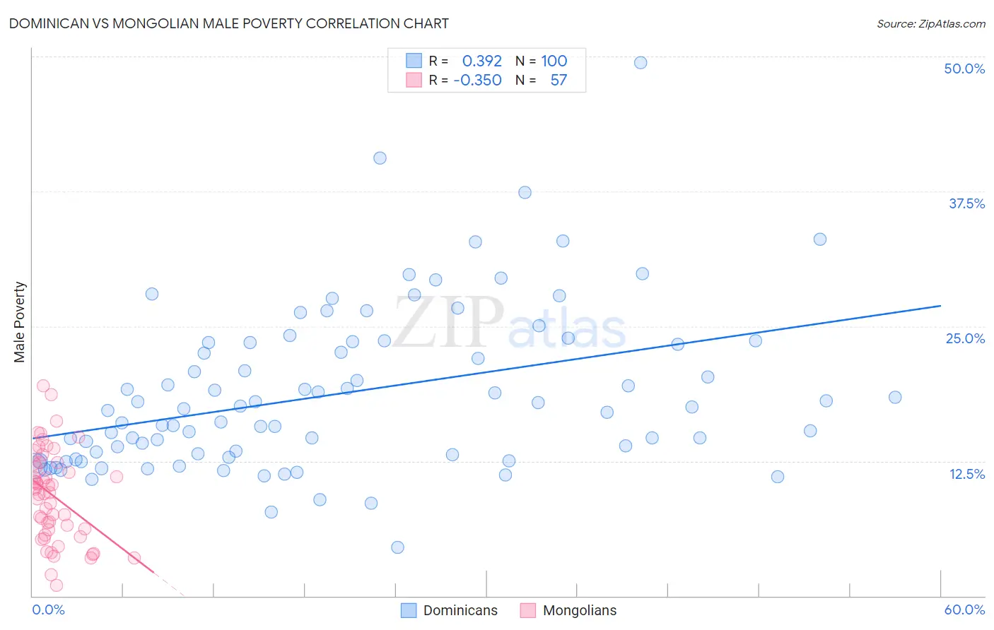 Dominican vs Mongolian Male Poverty