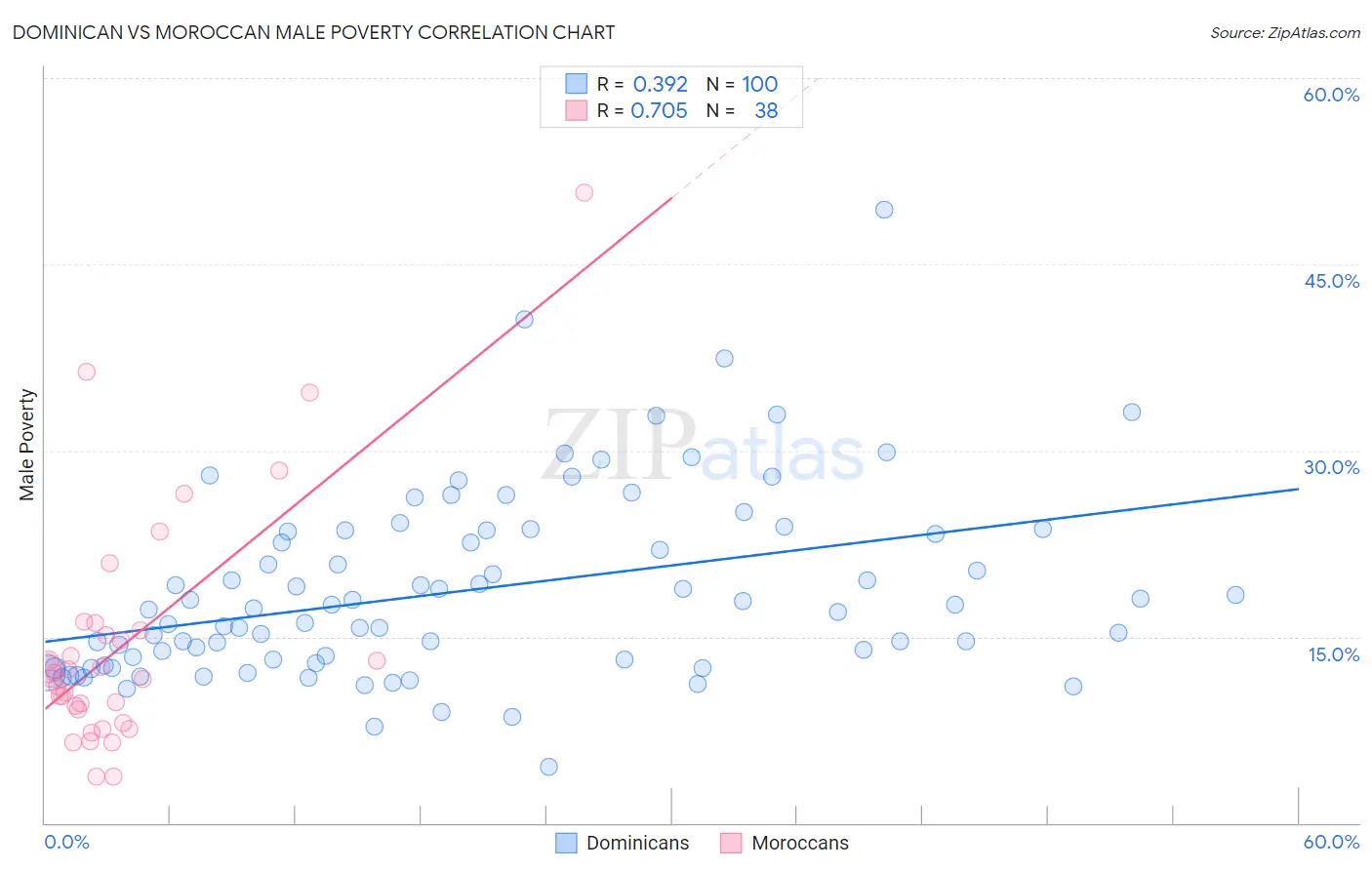 Dominican vs Moroccan Male Poverty