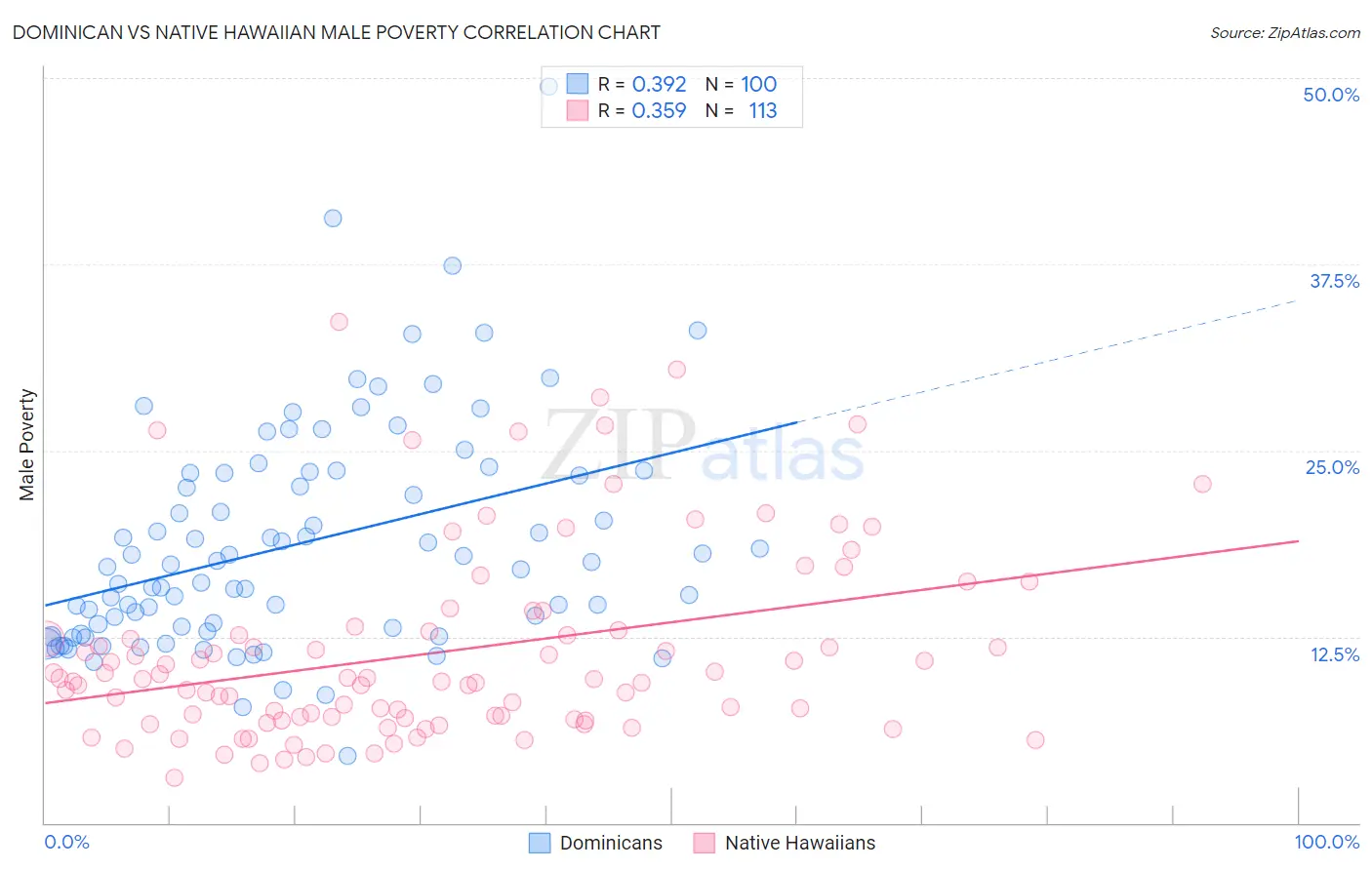 Dominican vs Native Hawaiian Male Poverty