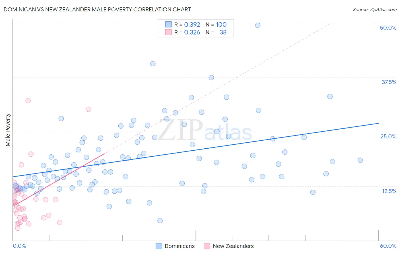 Dominican vs New Zealander Male Poverty