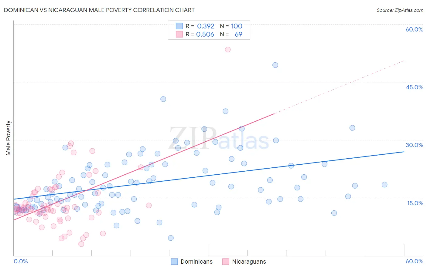 Dominican vs Nicaraguan Male Poverty