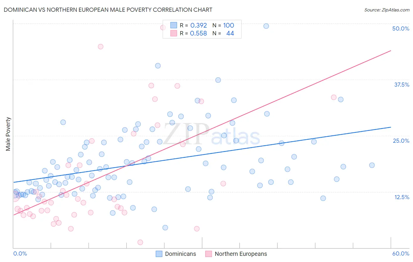 Dominican vs Northern European Male Poverty