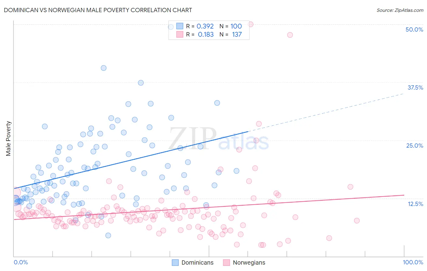 Dominican vs Norwegian Male Poverty