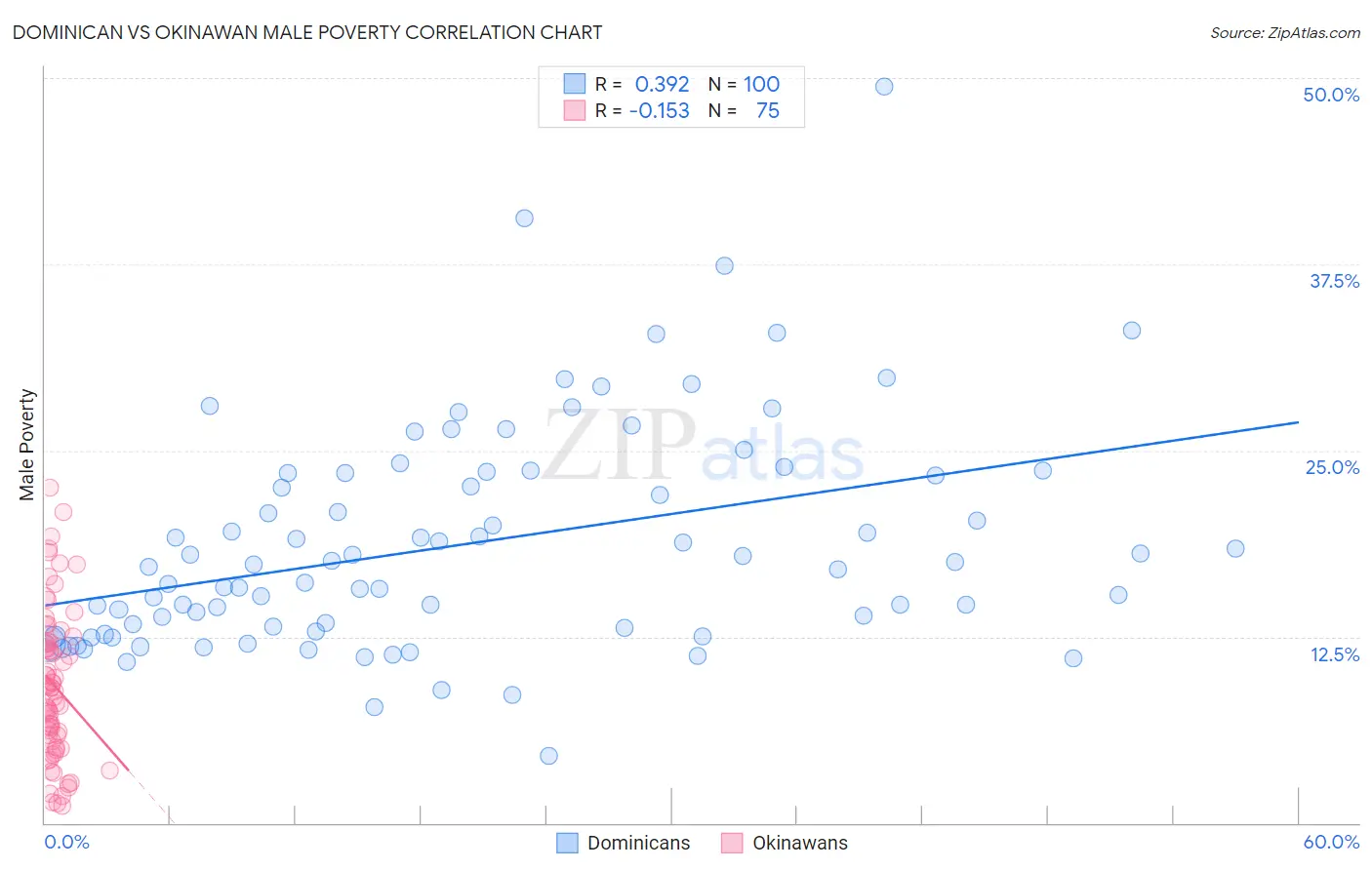 Dominican vs Okinawan Male Poverty