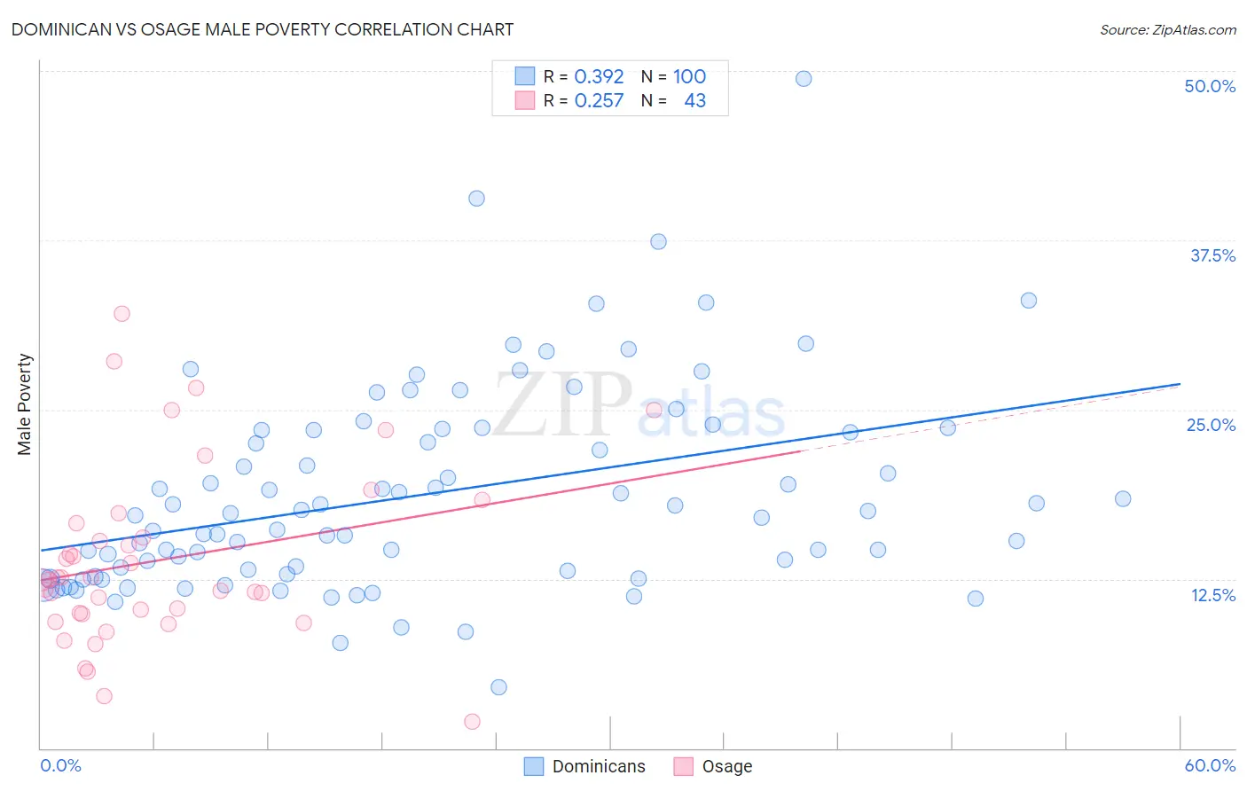 Dominican vs Osage Male Poverty
