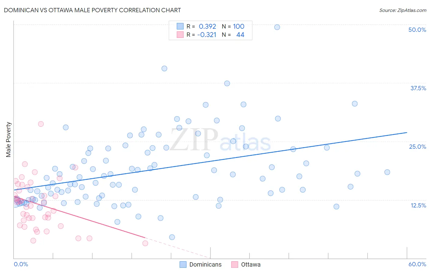 Dominican vs Ottawa Male Poverty