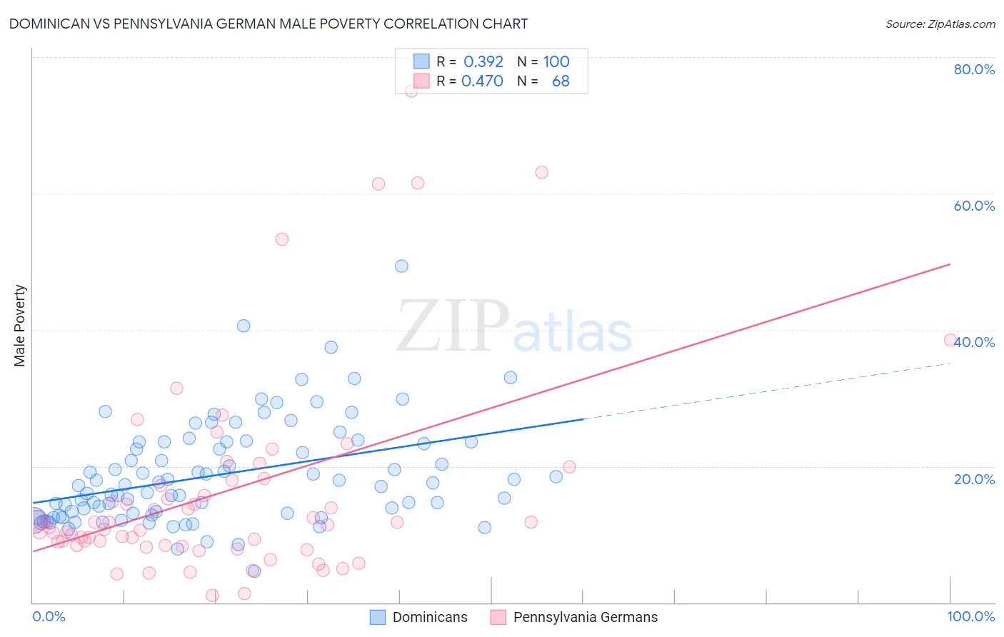Dominican vs Pennsylvania German Male Poverty