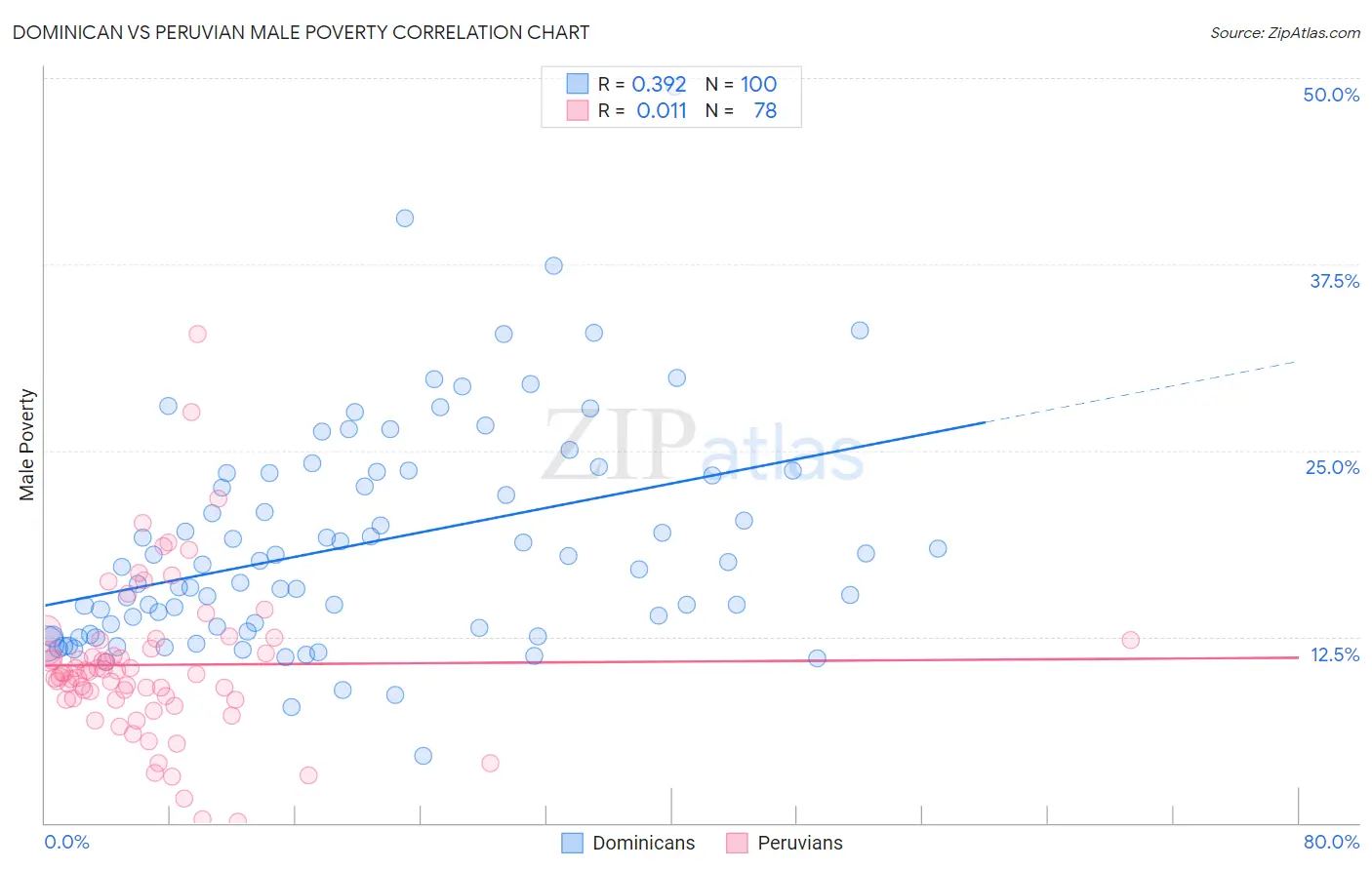 Dominican vs Peruvian Male Poverty