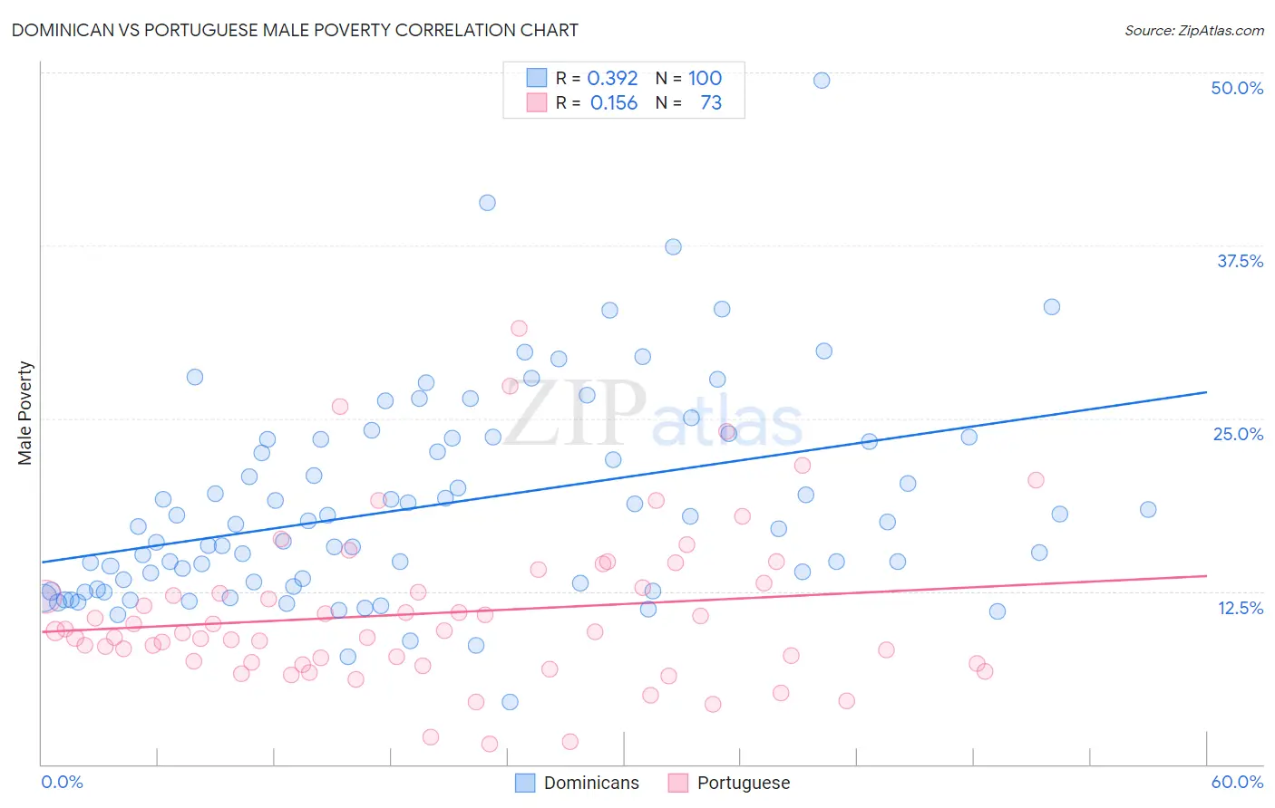 Dominican vs Portuguese Male Poverty