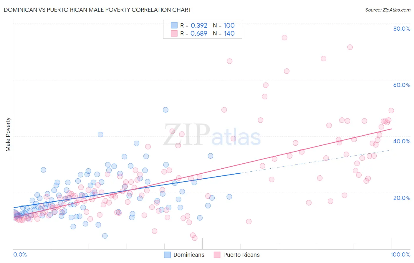 Dominican vs Puerto Rican Male Poverty