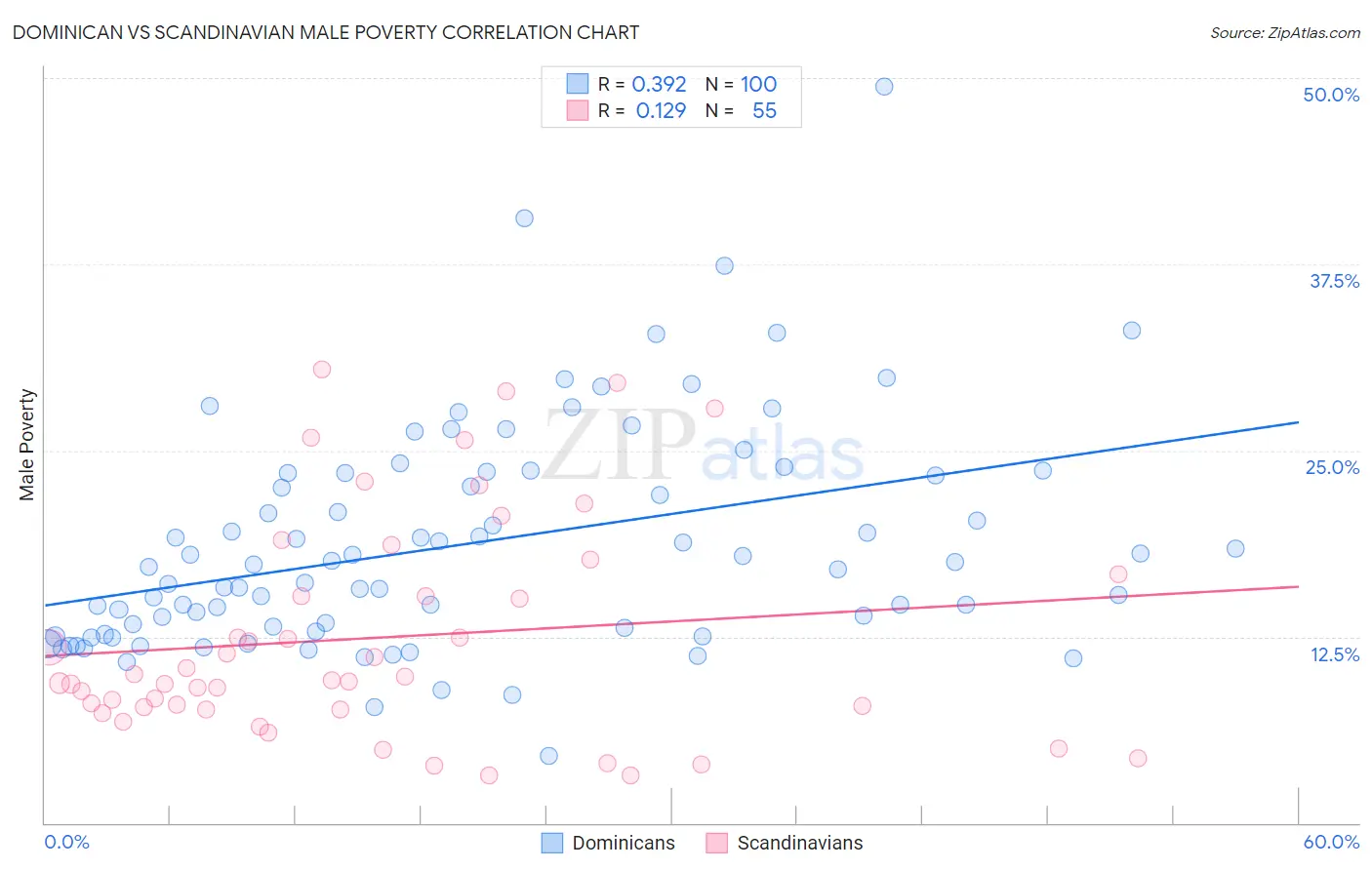 Dominican vs Scandinavian Male Poverty