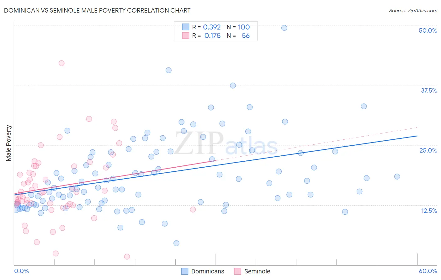 Dominican vs Seminole Male Poverty