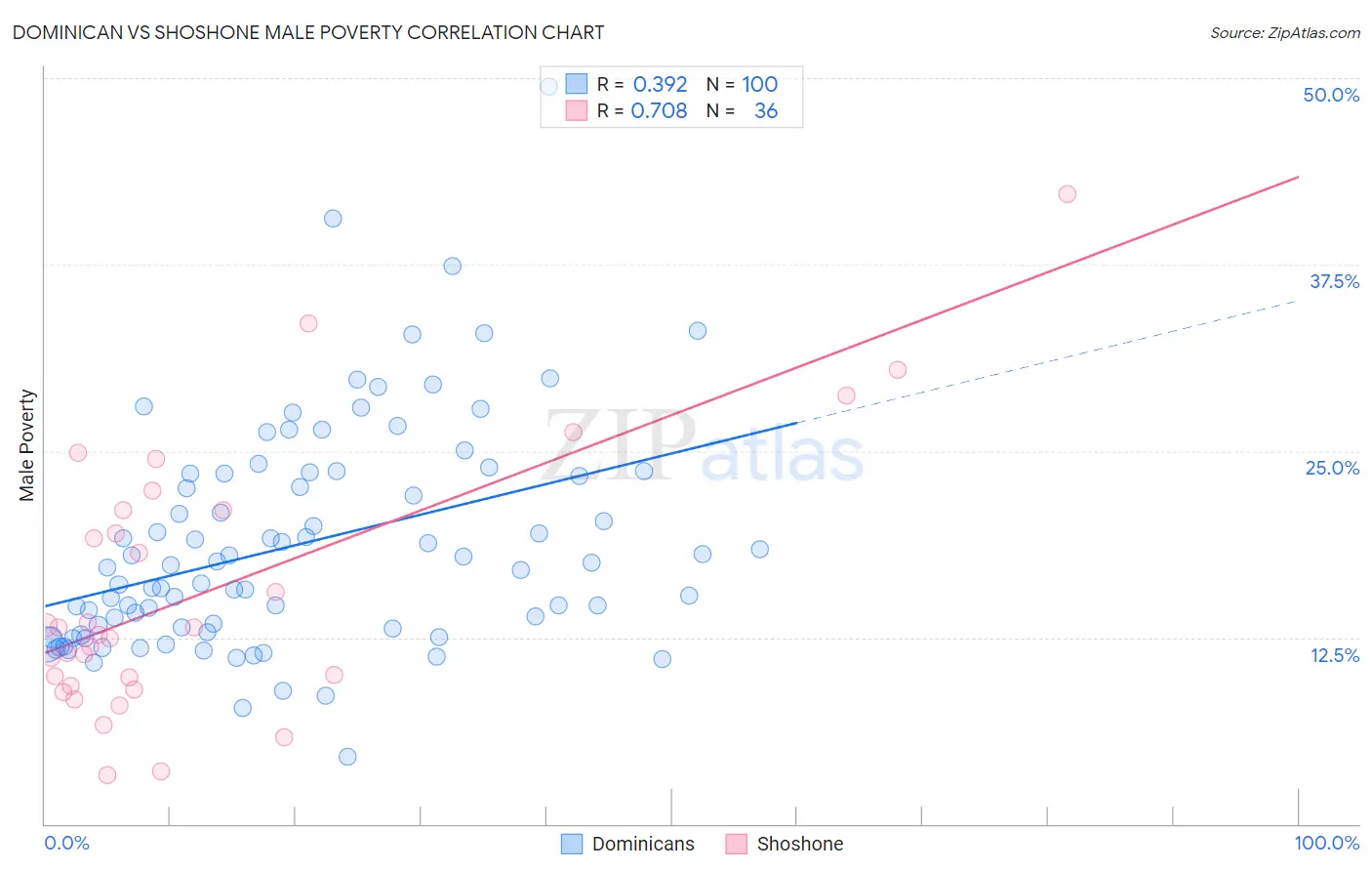 Dominican vs Shoshone Male Poverty