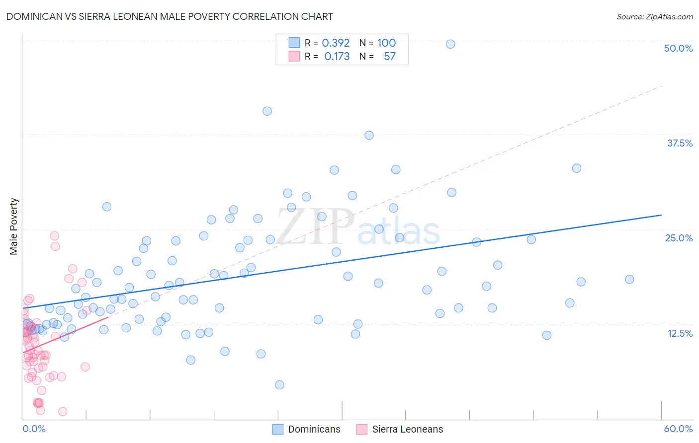 Dominican vs Sierra Leonean Male Poverty