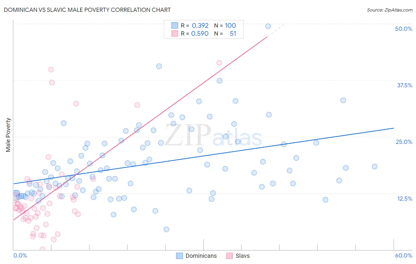 Dominican vs Slavic Male Poverty
