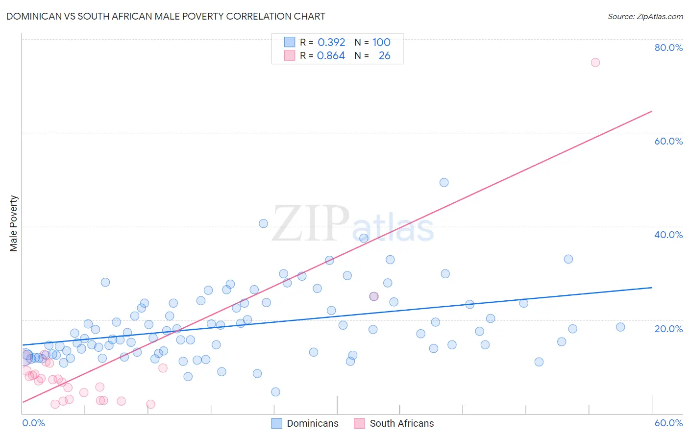 Dominican vs South African Male Poverty