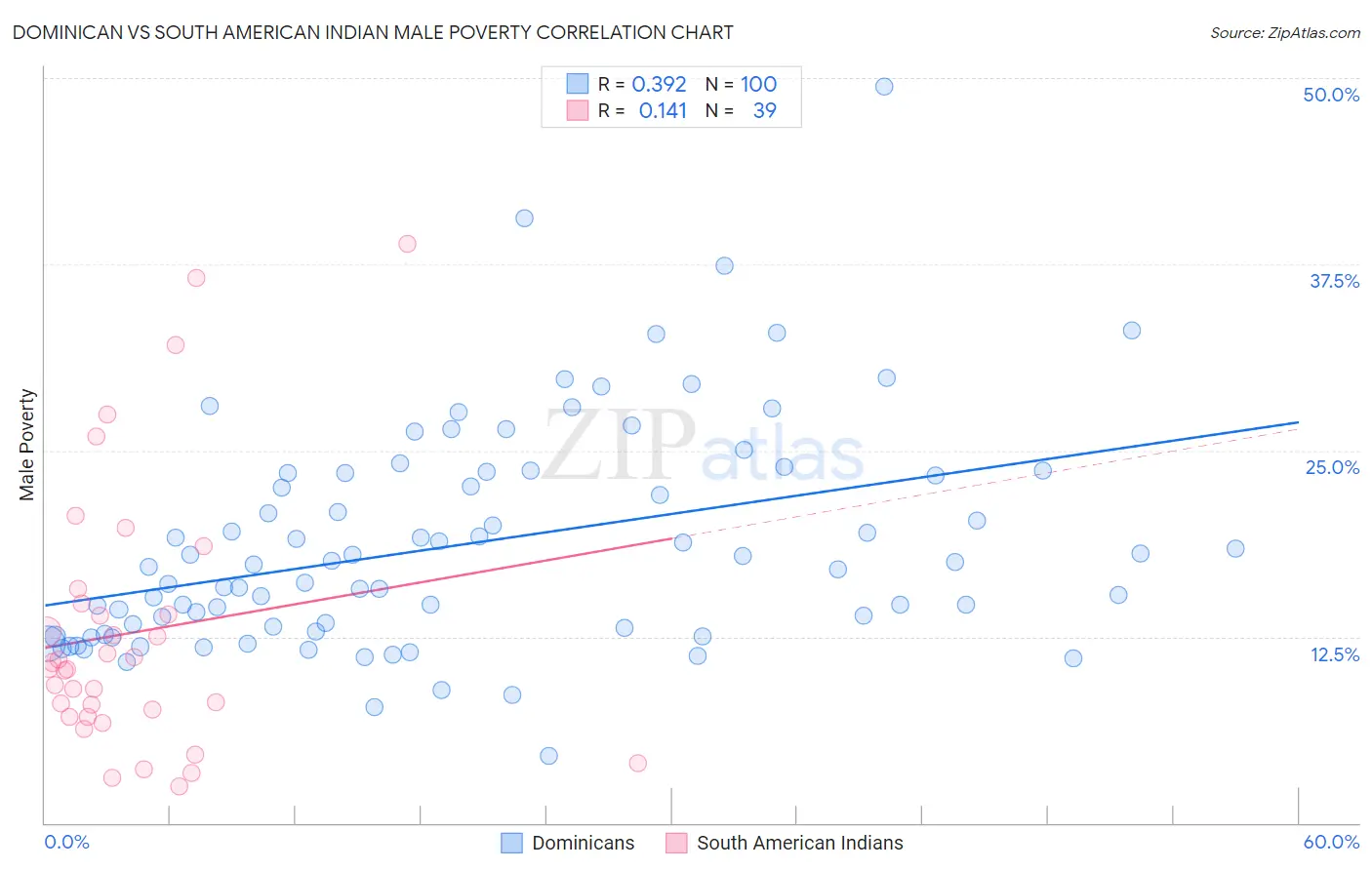 Dominican vs South American Indian Male Poverty