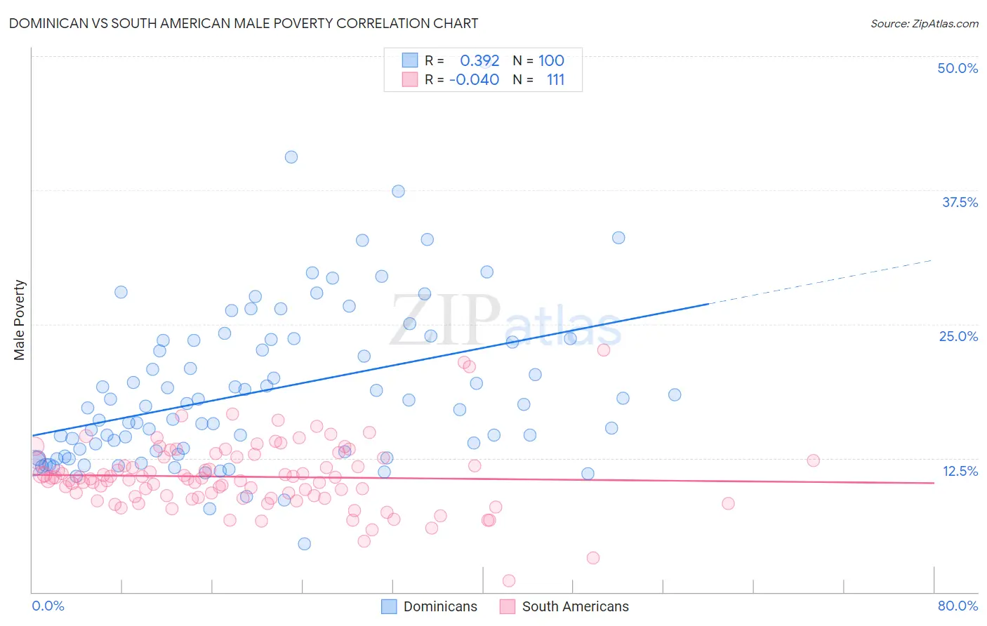 Dominican vs South American Male Poverty