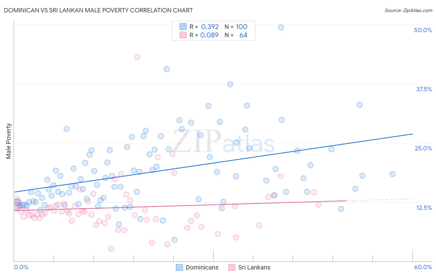 Dominican vs Sri Lankan Male Poverty