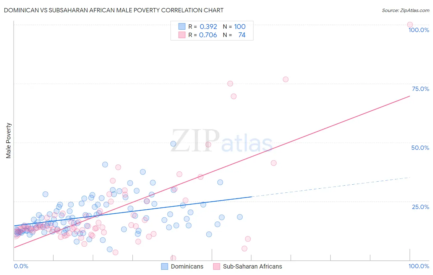 Dominican vs Subsaharan African Male Poverty