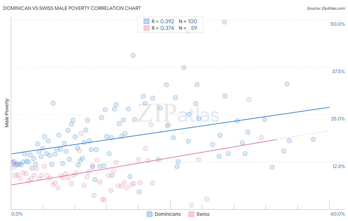 Dominican vs Swiss Male Poverty