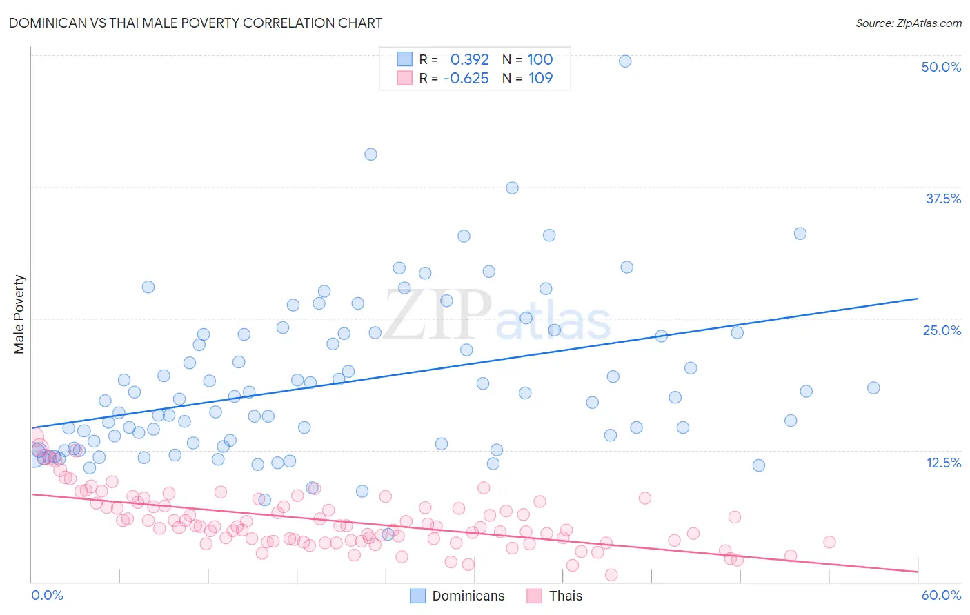 Dominican vs Thai Male Poverty