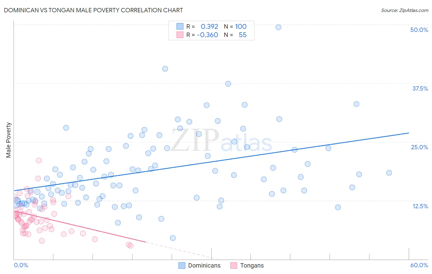 Dominican vs Tongan Male Poverty