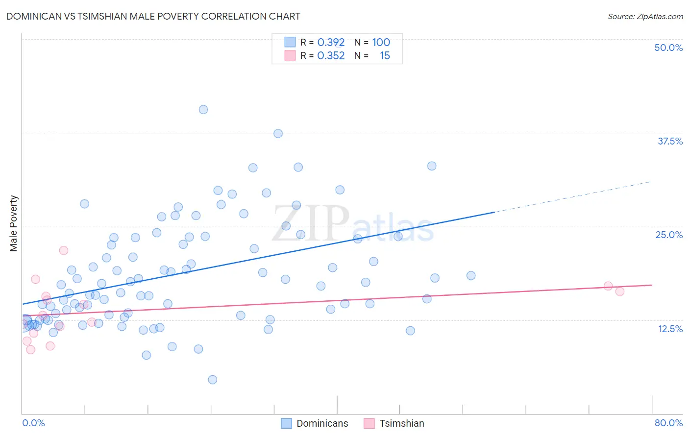 Dominican vs Tsimshian Male Poverty
