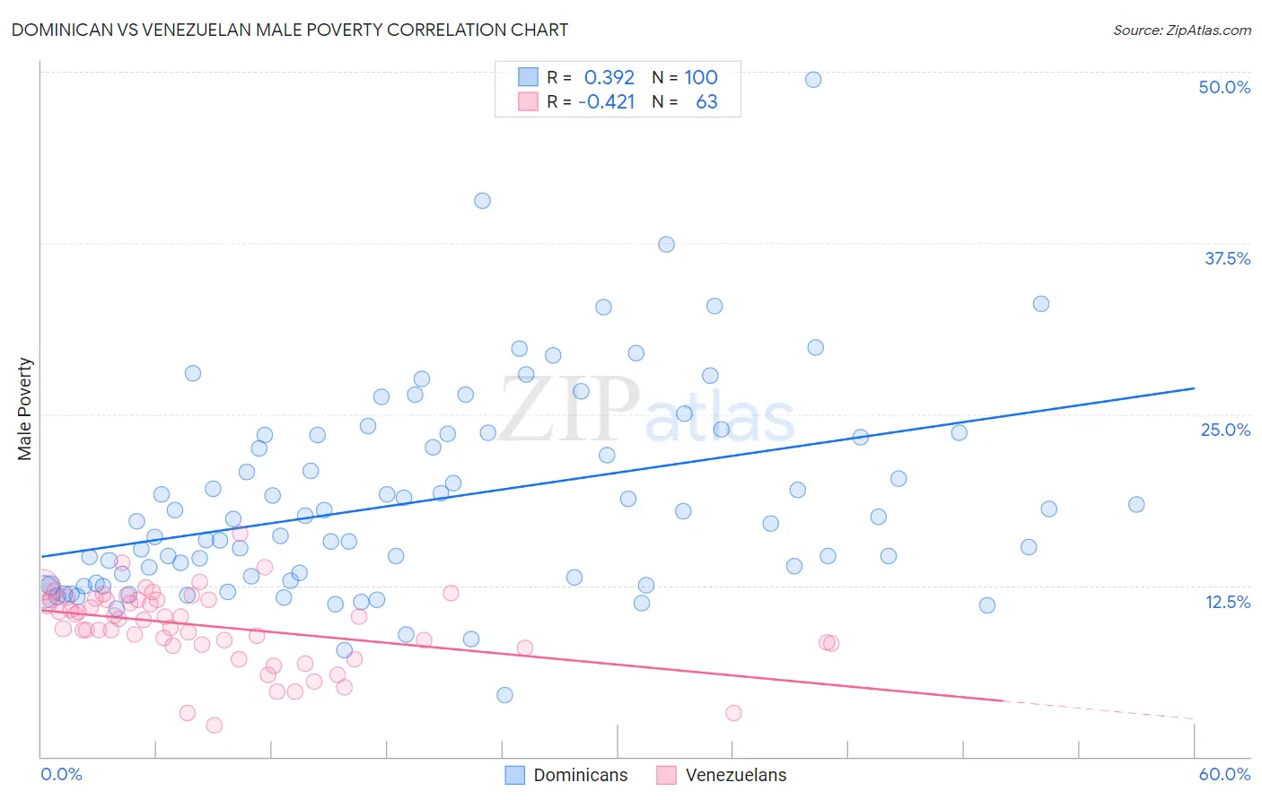 Dominican vs Venezuelan Male Poverty