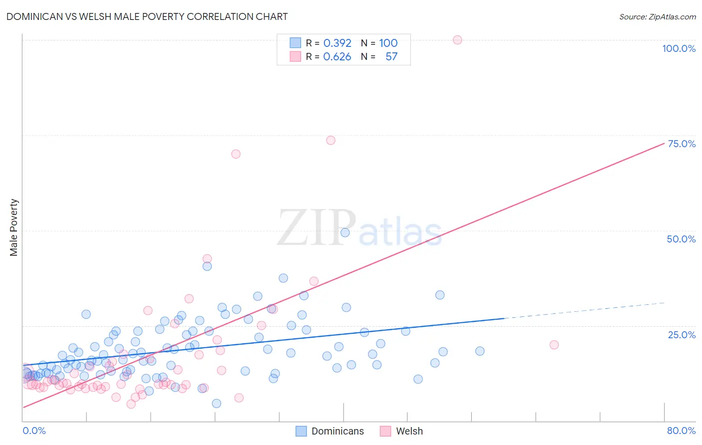 Dominican vs Welsh Male Poverty