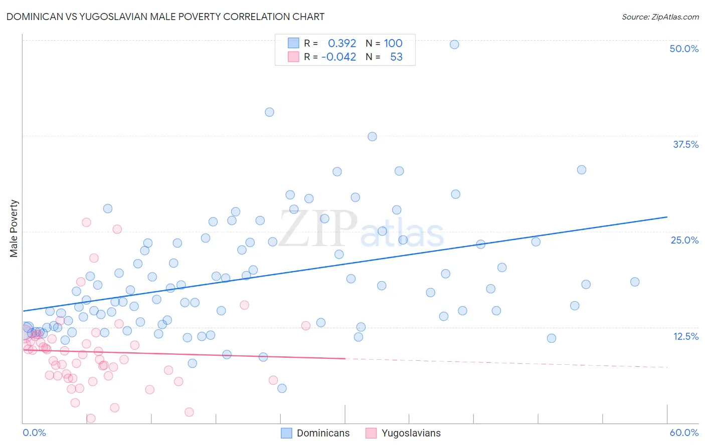 Dominican vs Yugoslavian Male Poverty