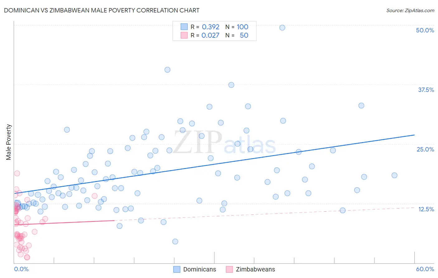 Dominican vs Zimbabwean Male Poverty