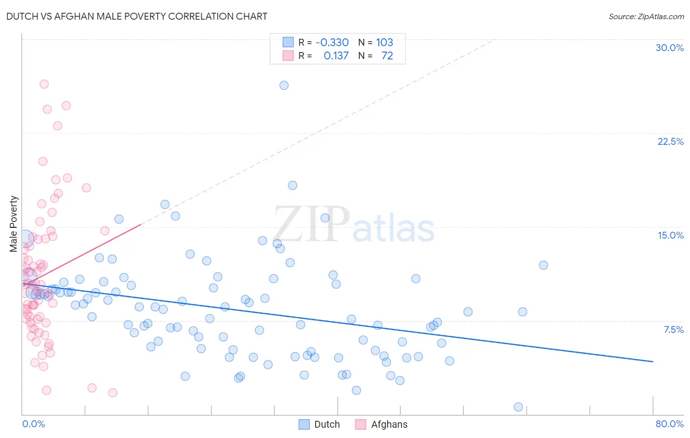 Dutch vs Afghan Male Poverty
