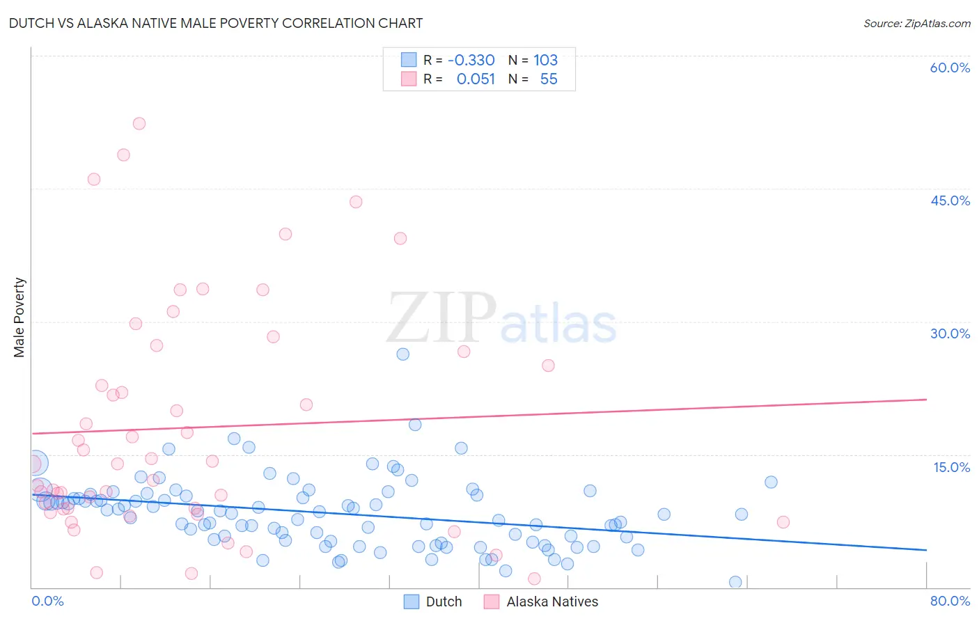 Dutch vs Alaska Native Male Poverty