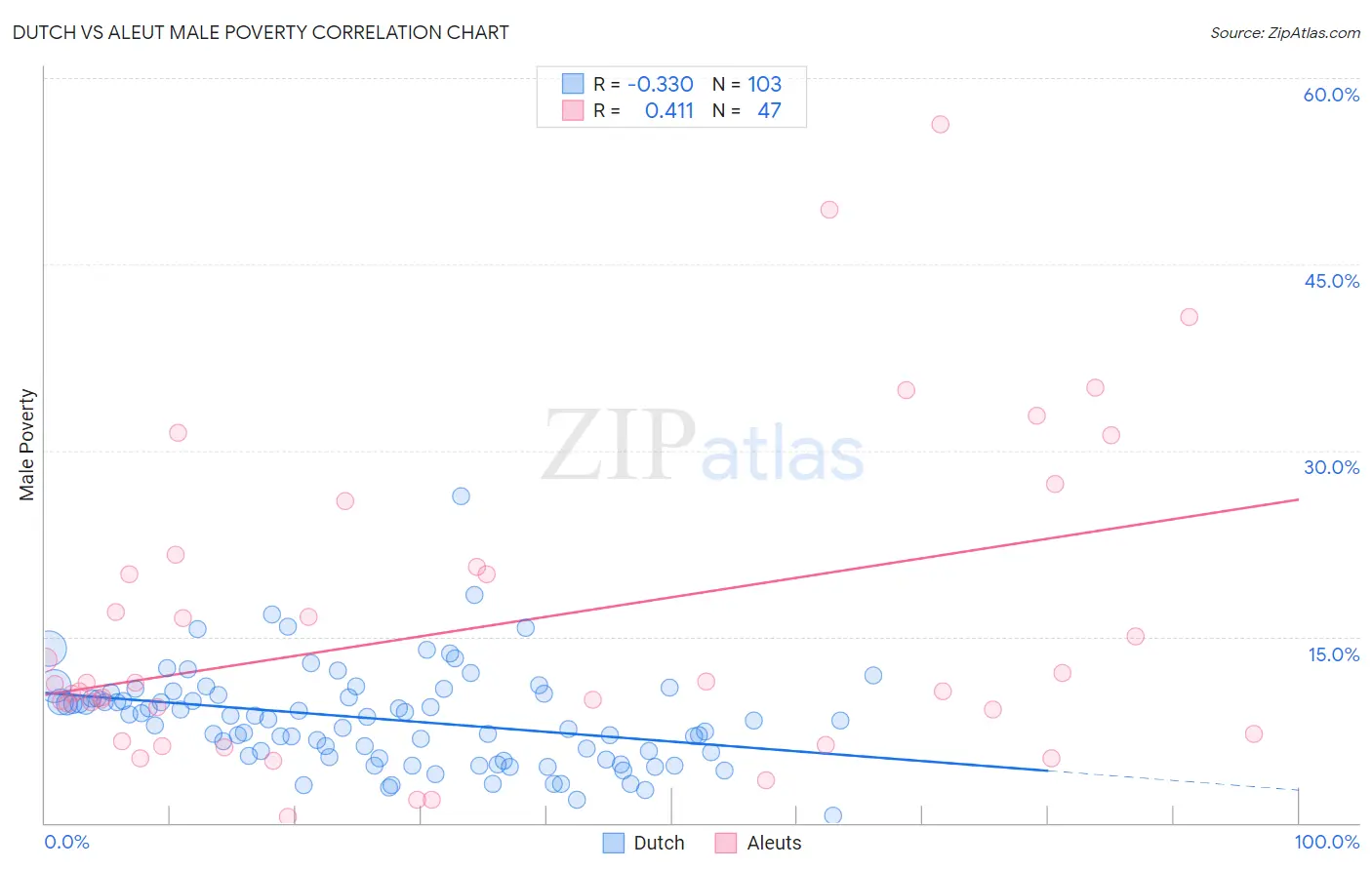 Dutch vs Aleut Male Poverty