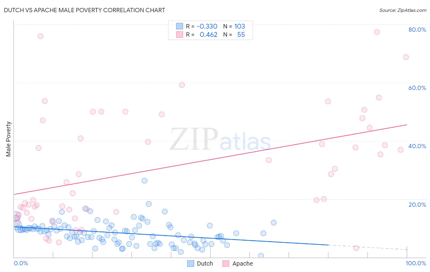 Dutch vs Apache Male Poverty