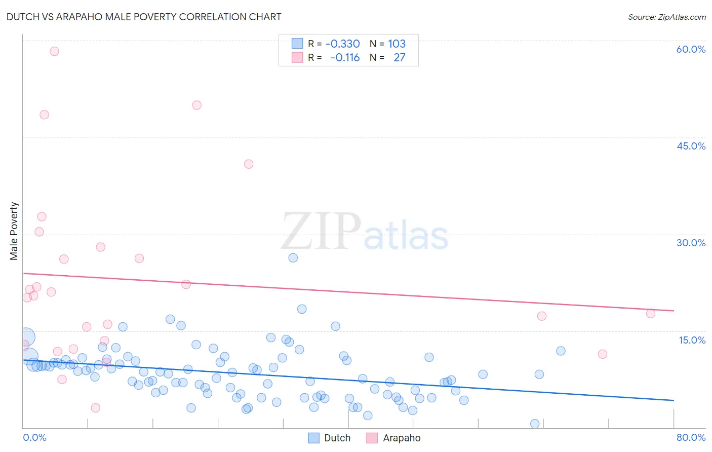 Dutch vs Arapaho Male Poverty
