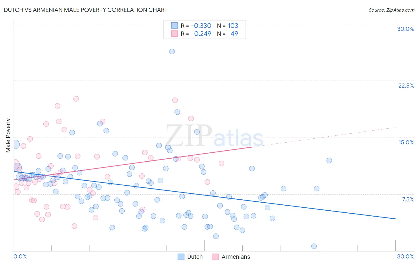 Dutch vs Armenian Male Poverty