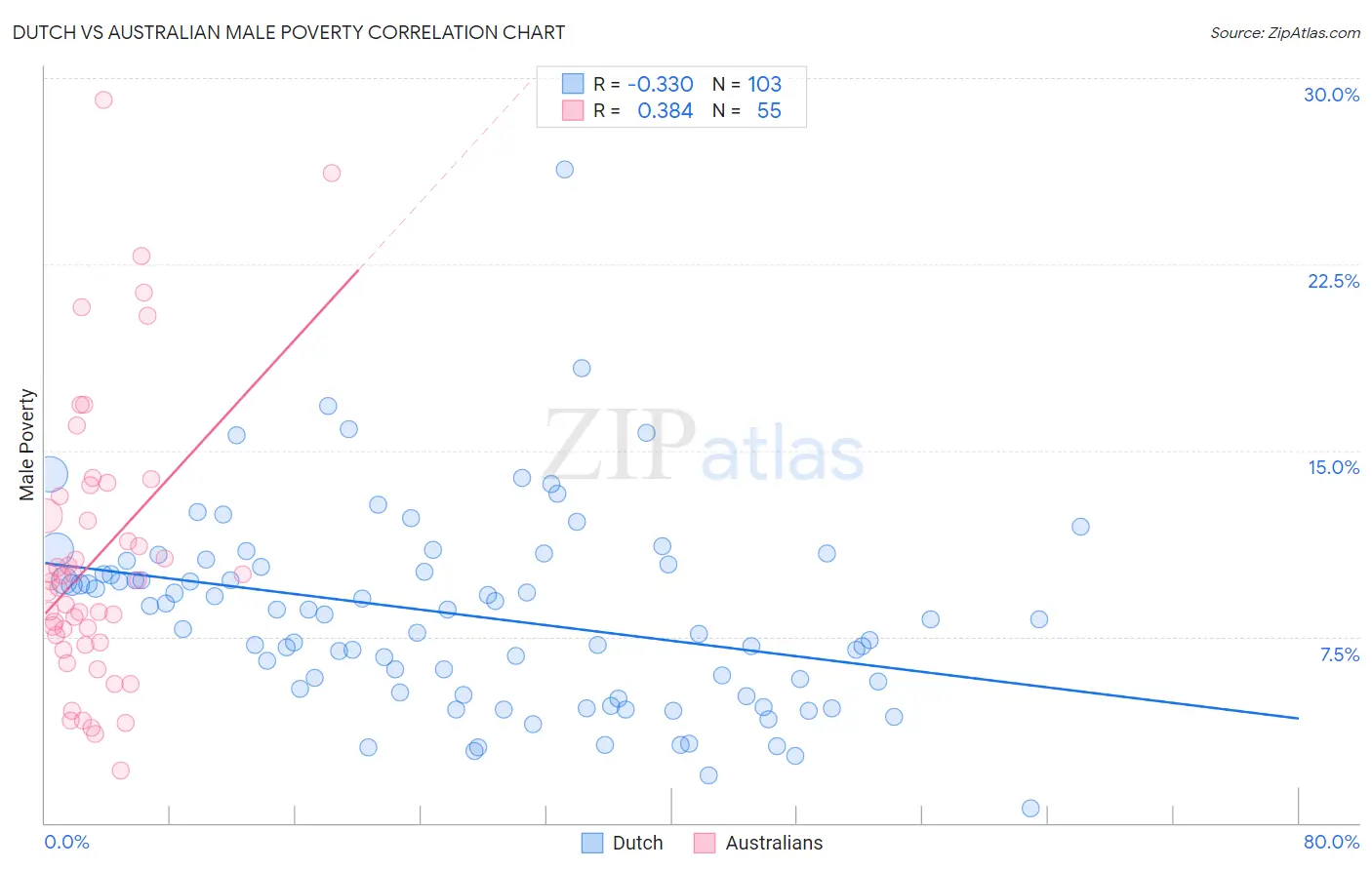 Dutch vs Australian Male Poverty