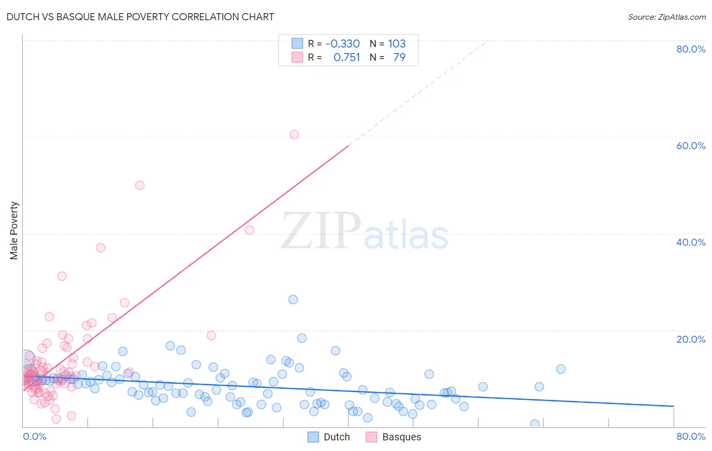 Dutch vs Basque Male Poverty