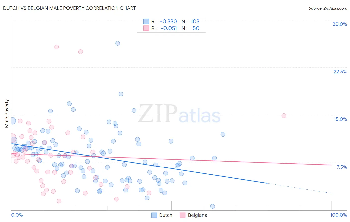 Dutch vs Belgian Male Poverty