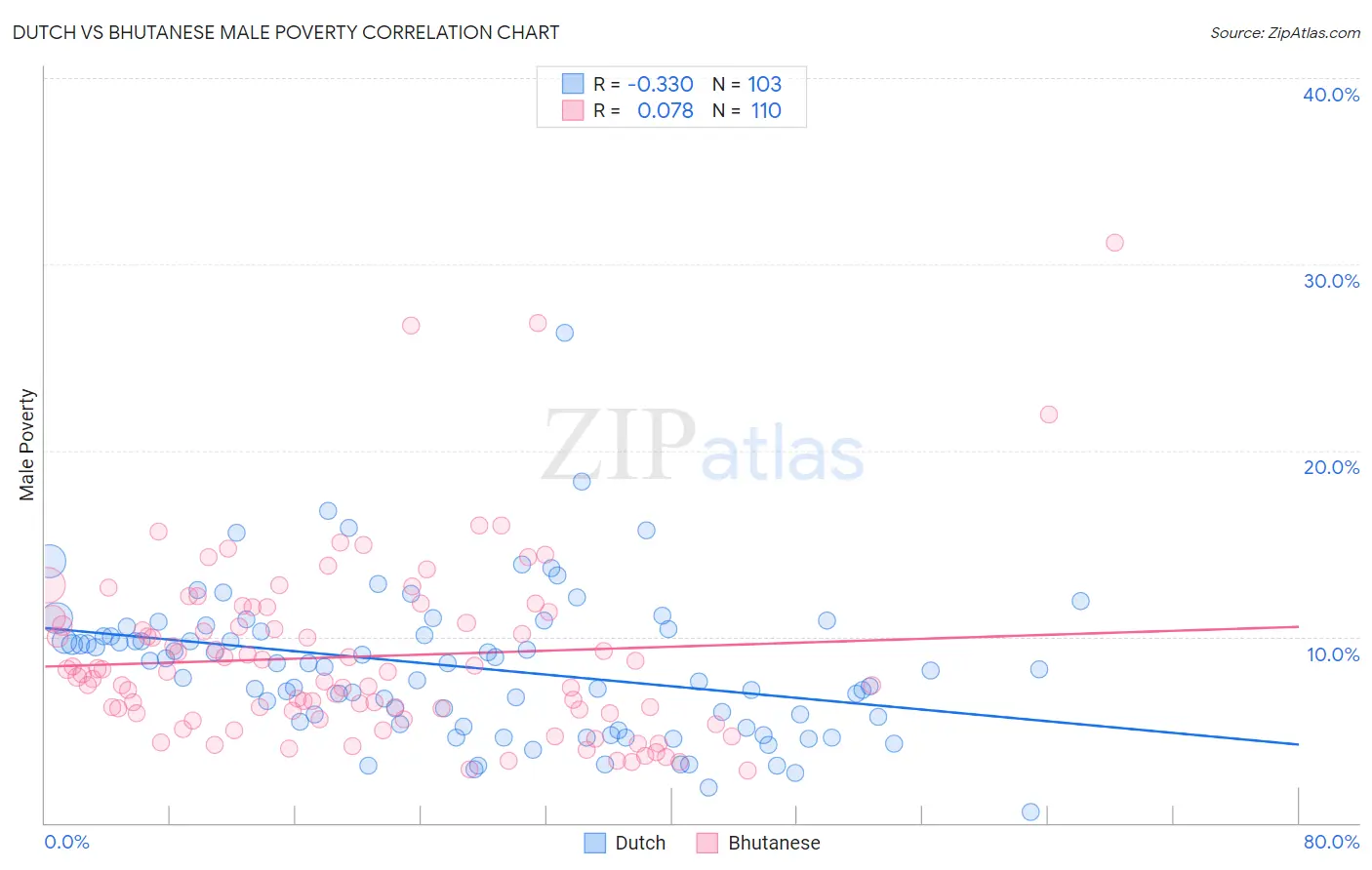 Dutch vs Bhutanese Male Poverty