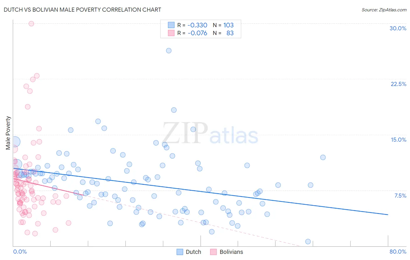 Dutch vs Bolivian Male Poverty